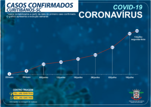 Read more about the article Número de casos da Covid-19 aumenta em Curitibanos e região