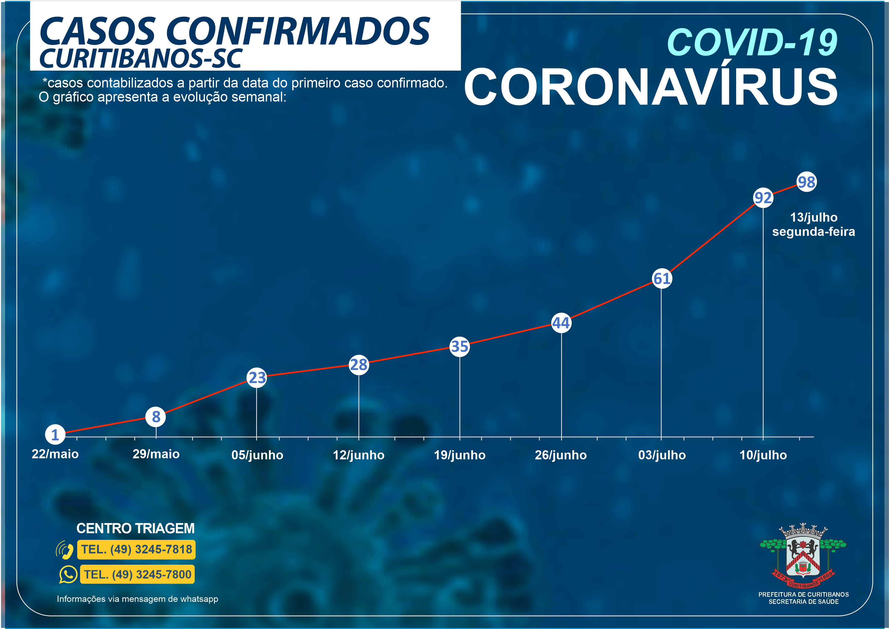 You are currently viewing Número de casos da Covid-19 aumenta em Curitibanos e região