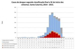 Read more about the article BOLETIM ATUALIZADO SOBRE A SITUAÇÃO DA DENGUE EM SANTA CATARINA CONFIRMA 663 CASOS