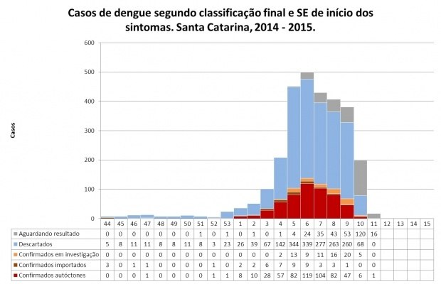 You are currently viewing BOLETIM ATUALIZADO SOBRE A SITUAÇÃO DA DENGUE EM SANTA CATARINA CONFIRMA 663 CASOS