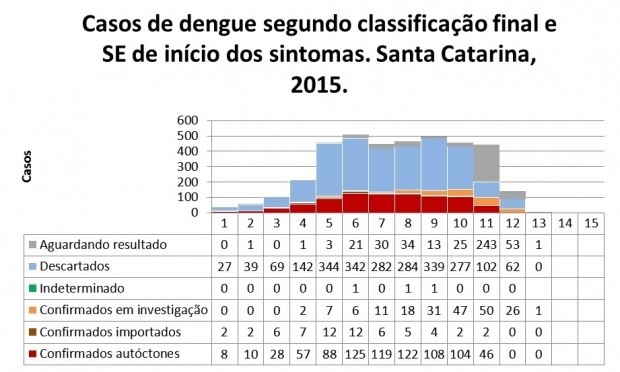 You are currently viewing BOLETIM SOBRE A SITUAÇÃO DA DENGUE EM SANTA CATARINA CONFIRMA 1.078 CASOS